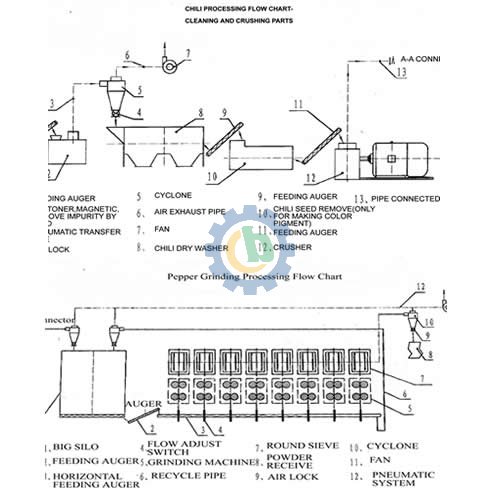 Pepper Processing Flow Chart