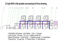 <b>Big Production Chili Powder Grinding Plant</b>