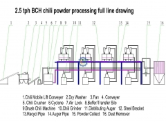 Big Production Chili Powder Grinding Plant